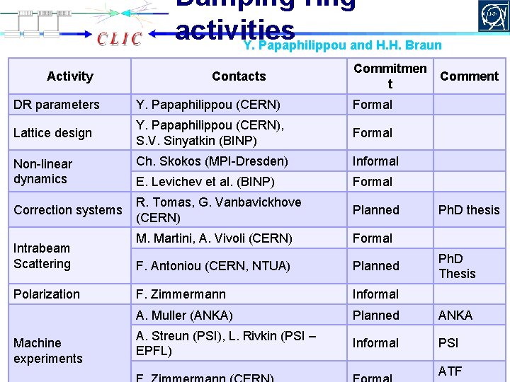 Damping ring activities Y. Papaphilippou and H. H. Braun Activity Contacts Commitmen t Comment