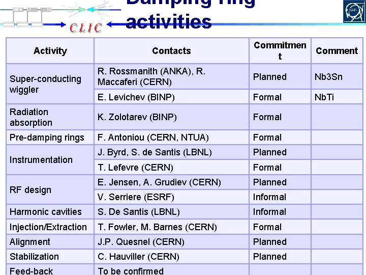 Damping ring activities Commitmen t Comment R. Rossmanith (ANKA), R. Maccaferi (CERN) Planned Nb