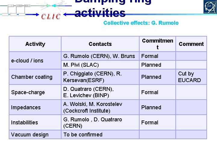 Damping ring activities Collective effects: G. Rumolo Activity Contacts Commitmen t G. Rumolo (CERN),