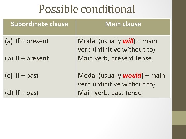 Possible conditional Subordinate clause (a) If + present (b) If + present (c) If