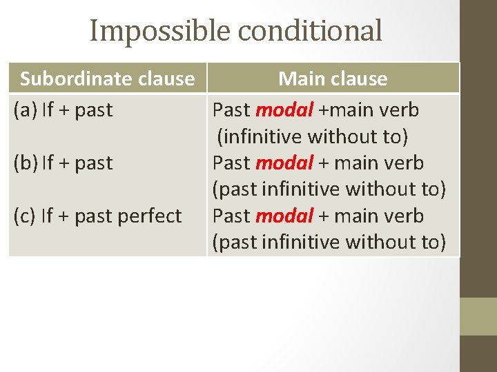Impossible conditional Subordinate clause Main clause (a) If + past Past modal +main verb