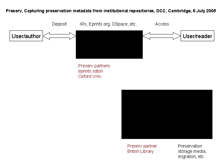 Preserv, Capturing preservation metadata from institutional repositories, DCC, Cambridge, 6 July 2005 Deposit IRs,