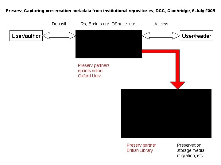 Preserv, Capturing preservation metadata from institutional repositories, DCC, Cambridge, 6 July 2005 Deposit IRs,