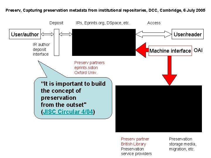 Preserv, Capturing preservation metadata from institutional repositories, DCC, Cambridge, 6 July 2005 Deposit IRs,