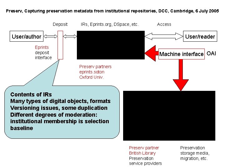 Preserv, Capturing preservation metadata from institutional repositories, DCC, Cambridge, 6 July 2005 Deposit IRs,