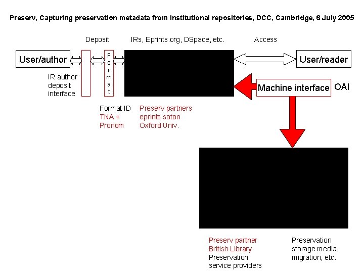 Preserv, Capturing preservation metadata from institutional repositories, DCC, Cambridge, 6 July 2005 Deposit User/author