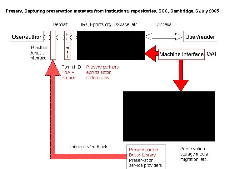 Preserv, Capturing preservation metadata from institutional repositories, DCC, Cambridge, 6 July 2005 Deposit User/author