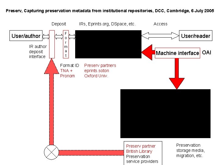 Preserv, Capturing preservation metadata from institutional repositories, DCC, Cambridge, 6 July 2005 Deposit User/author