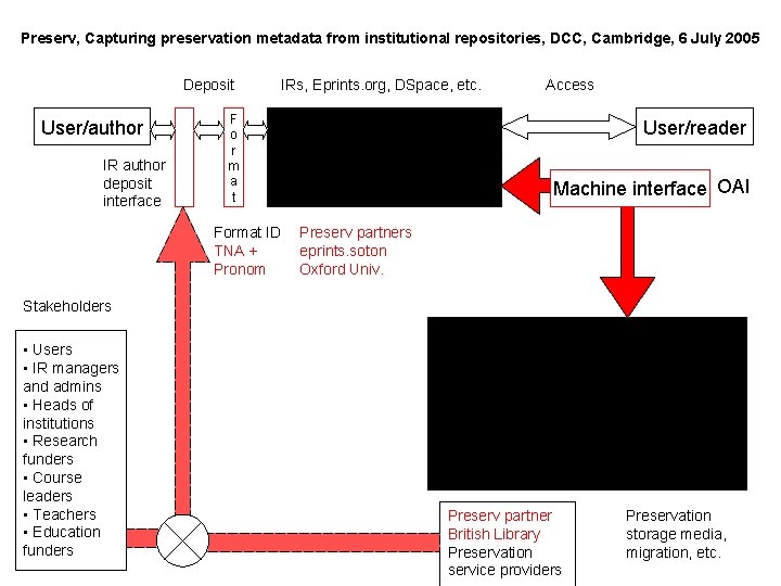 Preserv, Capturing preservation metadata from institutional repositories, DCC, Cambridge, 6 July 2005 Deposit User/author