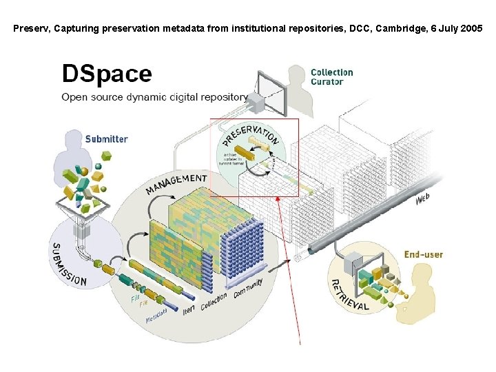 Preserv, Capturing preservation metadata from institutional repositories, DCC, Cambridge, 6 July 2005 