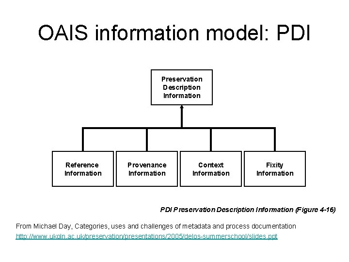 OAIS information model: PDI Preservation Description Information Reference Information Provenance Information Context Information Fixity