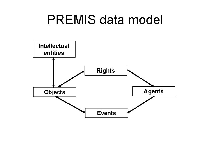 PREMIS data model Intellectual entities Rights Agents Objects Events 