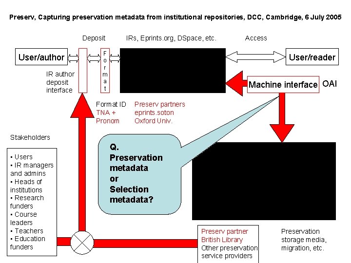 Preserv, Capturing preservation metadata from institutional repositories, DCC, Cambridge, 6 July 2005 Deposit User/author