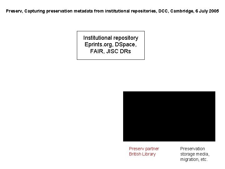Preserv, Capturing preservation metadata from institutional repositories, DCC, Cambridge, 6 July 2005 Institutional repository