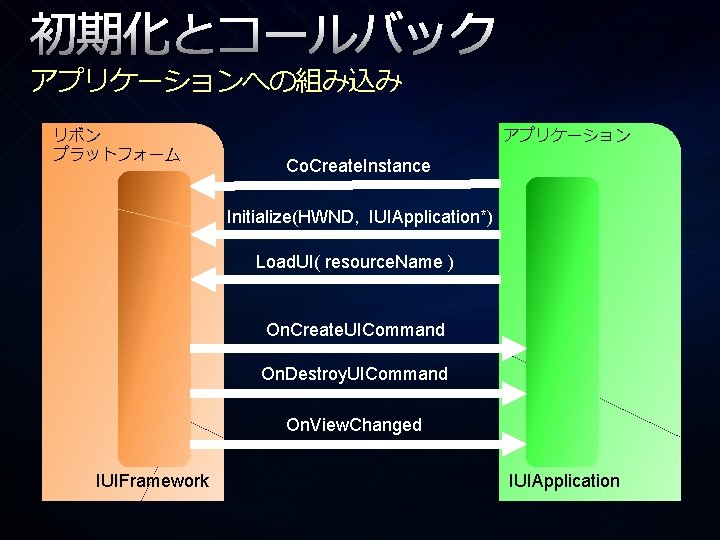 初期化とコールバック アプリケーションへの組み込み リボン プラットフォーム アプリケーション Co. Create. Instance Initialize(HWND, IUIApplication*) Load. UI( resource. Name