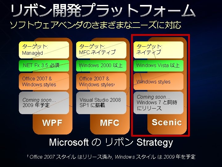 リボン開発プラットフォーム ソフトウェアベンダのさまざまなニーズに対応 ターゲット: Managed ターゲット: MFC ネイティブ ターゲット: ネイティブ . NET Fx 3. 5