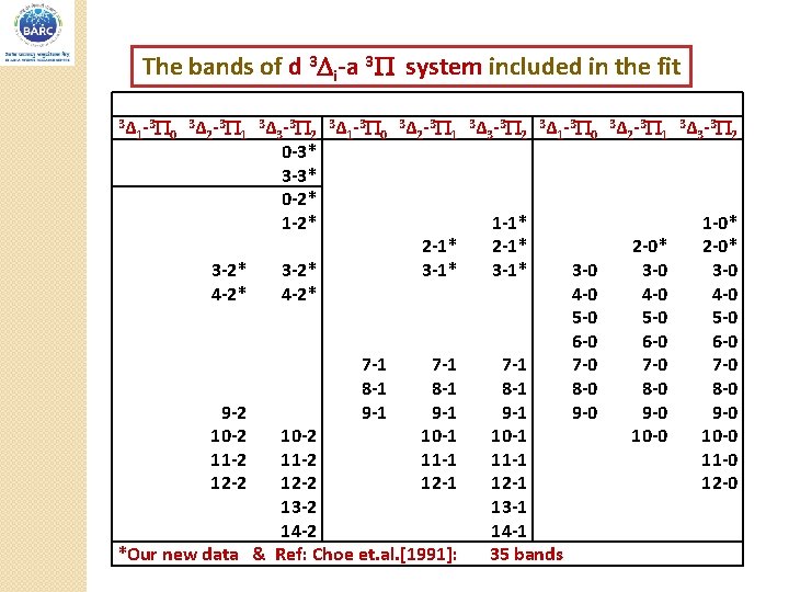 The bands of d 3 i-a 3 system included in the fit 3Δ -3