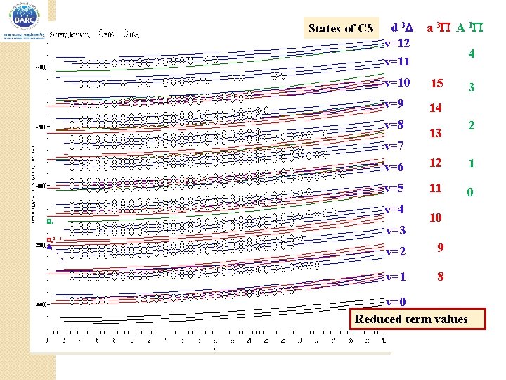 States of CS d 3 v=12 v=11 15 v=9 14 v=7 3 2 3