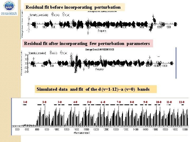 Residual fit before incorporating perturbation Residual fit after incorporating few perturbation parameters Simulated data