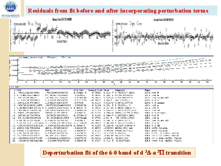 Residuals from fit before and after incorporating perturbation terms Deperturbation fit of the 6