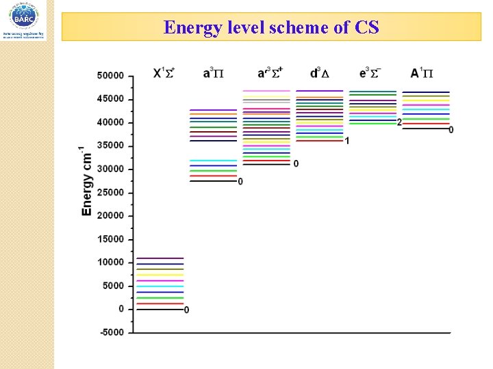 Energy level scheme of CS 