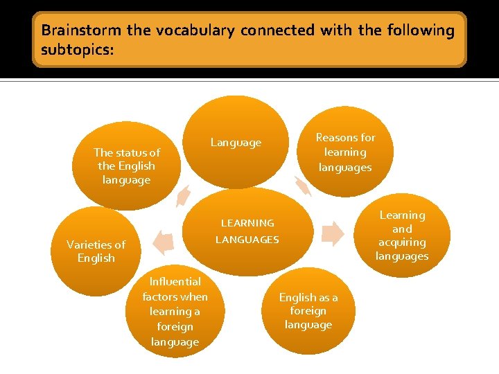 Brainstorm the vocabulary connected with the following subtopics: The status of the English language