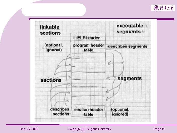 Sep. 25, 2006 Copyright @ Tsinghua University Page 11 