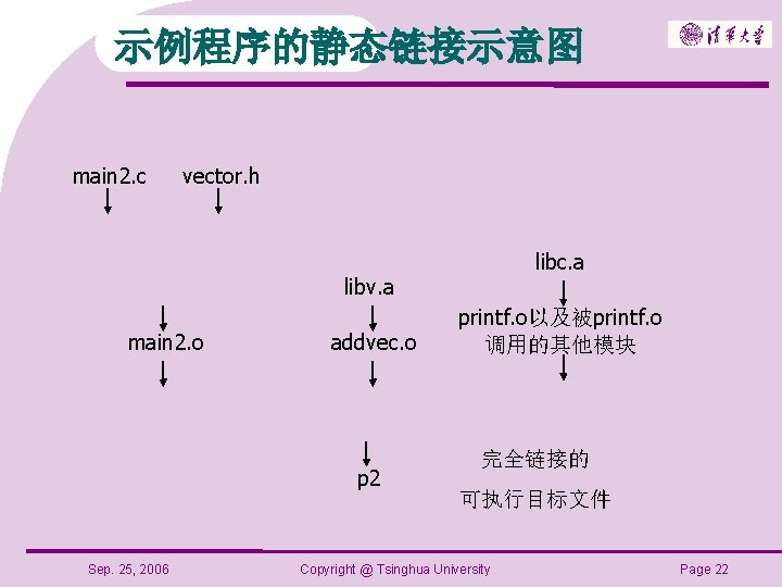 示例程序的静态链接示意图 main 2. c vector. h libc. a libv. a main 2. o addvec.