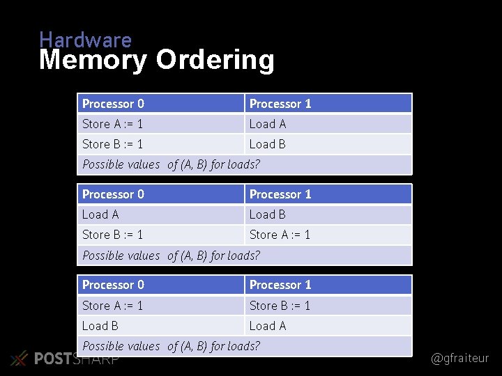 Hardware Memory Ordering Processor 0 Processor 1 Store A : = 1 Load A