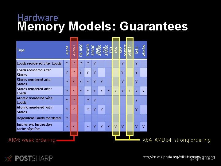 Hardware Y Y Y Loads reordered after Stores reordered after Loads Atomic reordered with