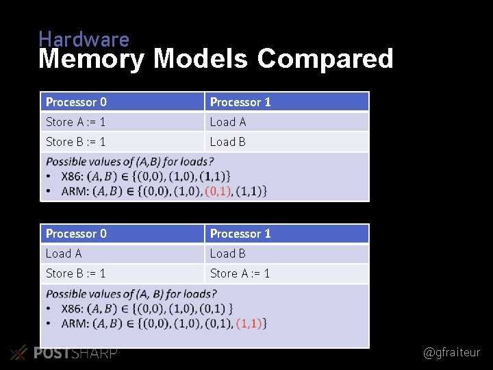 Hardware Memory Models Compared Processor 0 Processor 1 Store A : = 1 Load