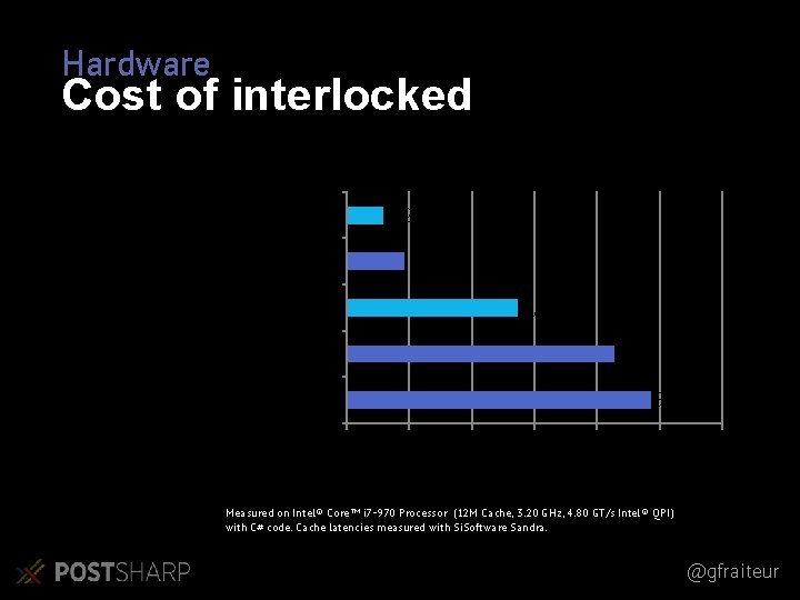 Hardware Cost of interlocked Latency 1, 2 L 1 Cache 1, 87 Non-interlocked increment