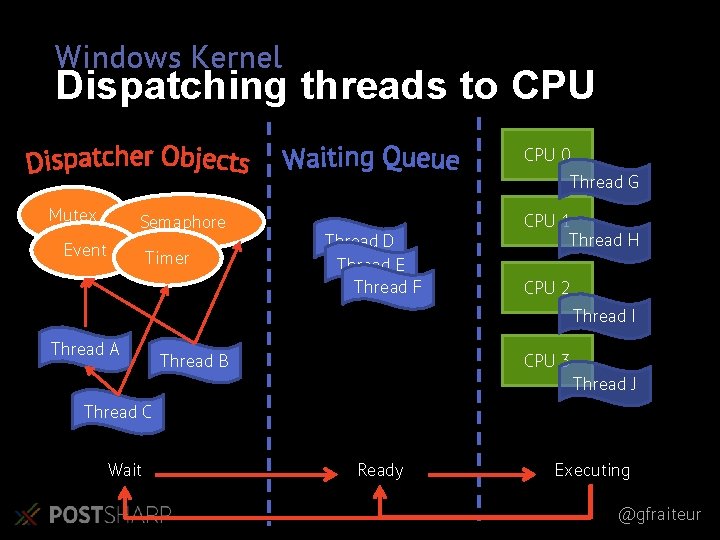 Windows Kernel Dispatching threads to CPU 0 Thread G Mutex Semaphore Event Timer Thread