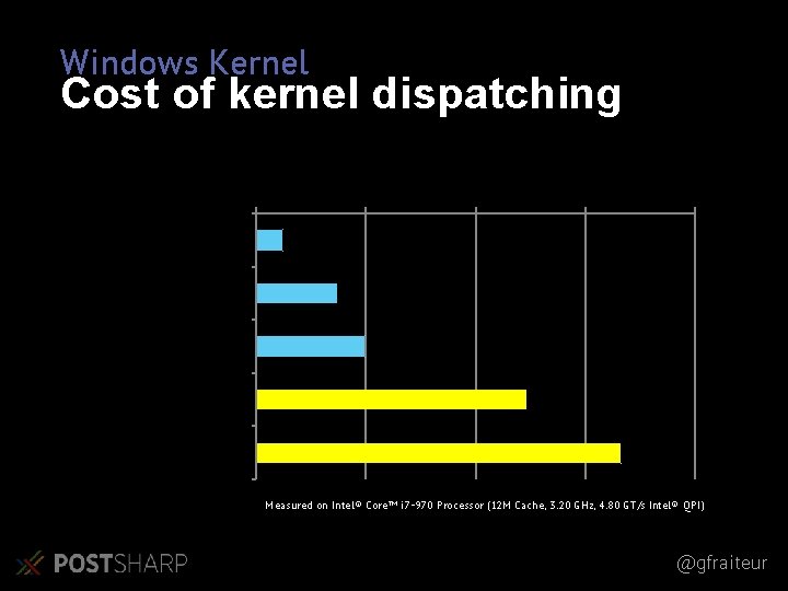 Windows Kernel Cost of kernel dispatching Duration (ns) 1 Normal increment Non-contented interlocked increment