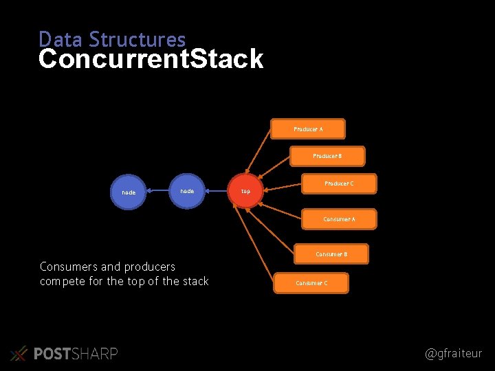 Data Structures Concurrent. Stack Producer A Producer B node top Producer C Consumer A