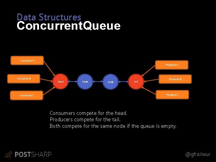 Data Structures Concurrent. Queue Consumer A Producer A Consumer B Consumer C head node