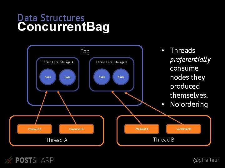 Data Structures Concurrent. Bag • Threads preferentially consume nodes they produced themselves. • No