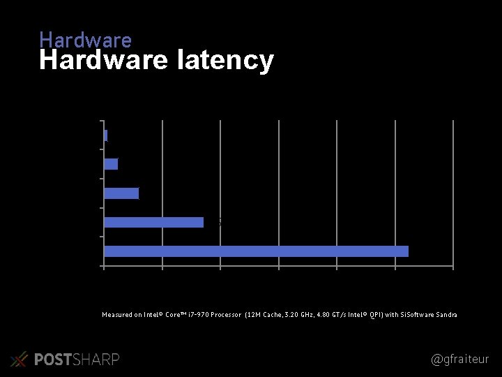 Hardware latency Latency CPU Cycle 0, 3 L 1 Cache 1, 2 L 2