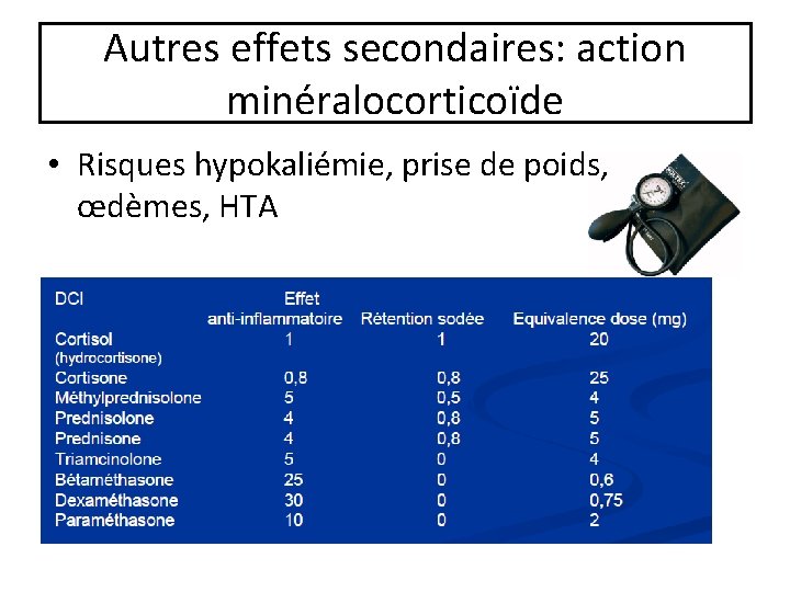 Autres effets secondaires: action minéralocorticoïde • Risques hypokaliémie, prise de poids, œdèmes, HTA 