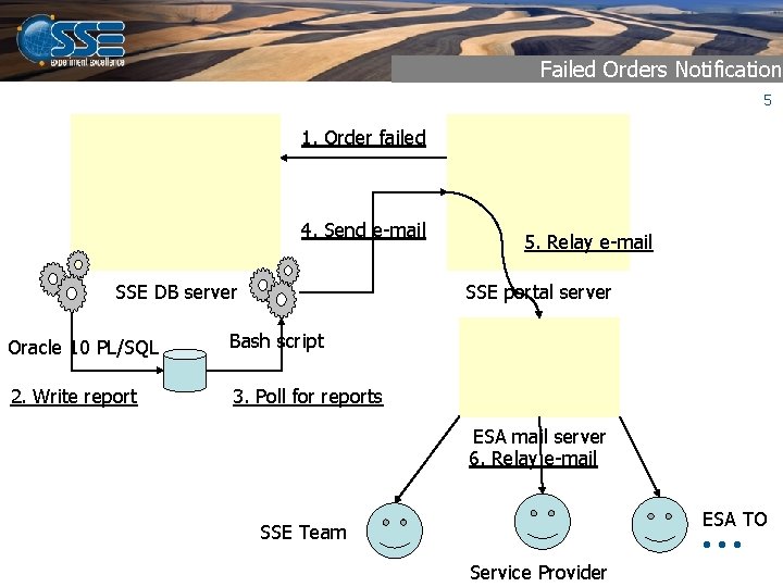 Failed Orders Notification 5 1. Order failed 4. Send e-mail SSE DB server 5.