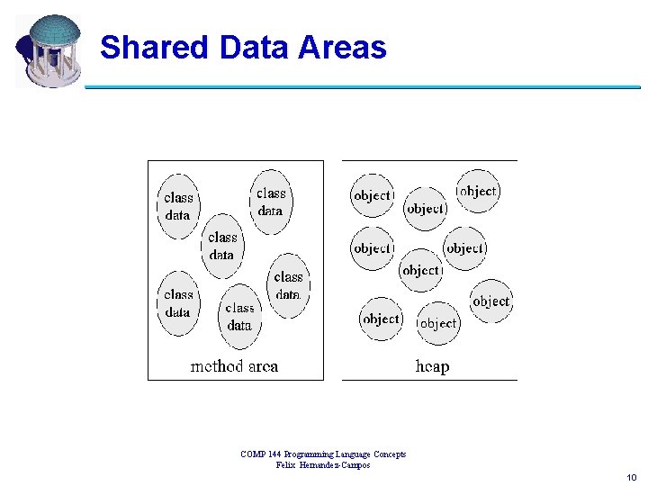 Shared Data Areas COMP 144 Programming Language Concepts Felix Hernandez-Campos 10 