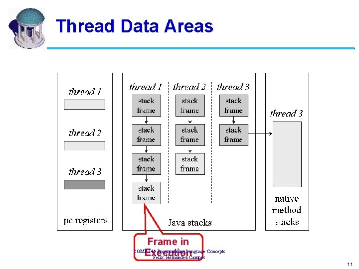 Thread Data Areas Frame in COMP 144 Programming Language Concepts Execution Felix Hernandez-Campos 11