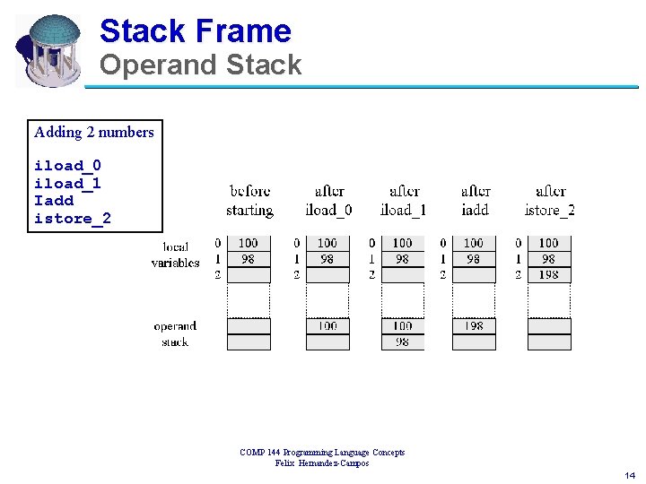 Stack Frame Operand Stack Adding 2 numbers iload_0 iload_1 Iadd istore_2 COMP 144 Programming