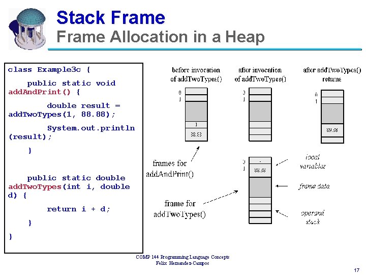 Stack Frame Allocation in a Heap class Example 3 c { public static void