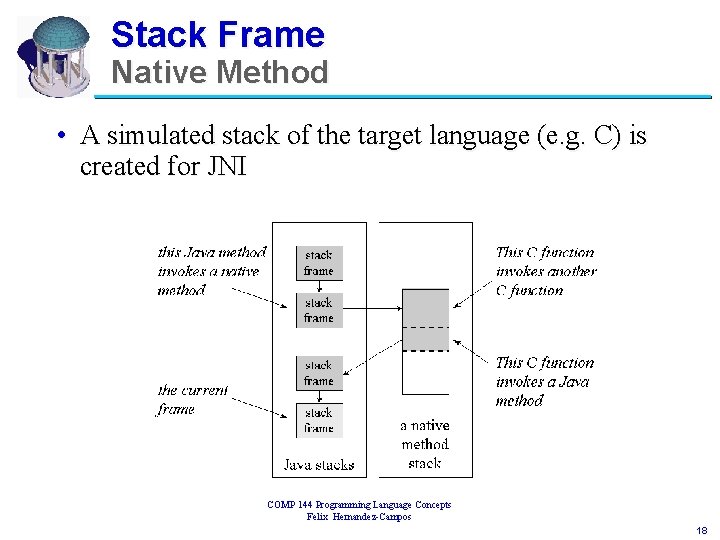 Stack Frame Native Method • A simulated stack of the target language (e. g.