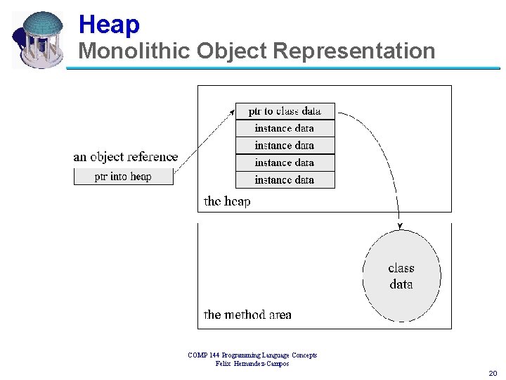 Heap Monolithic Object Representation COMP 144 Programming Language Concepts Felix Hernandez-Campos 20 