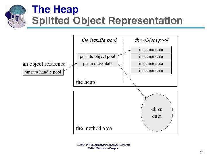 The Heap Splitted Object Representation COMP 144 Programming Language Concepts Felix Hernandez-Campos 21 