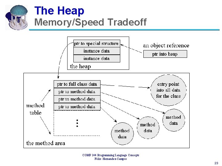 The Heap Memory/Speed Tradeoff COMP 144 Programming Language Concepts Felix Hernandez-Campos 23 