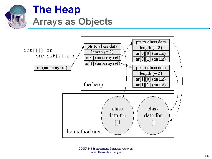 The Heap Arrays as Objects COMP 144 Programming Language Concepts Felix Hernandez-Campos 24 