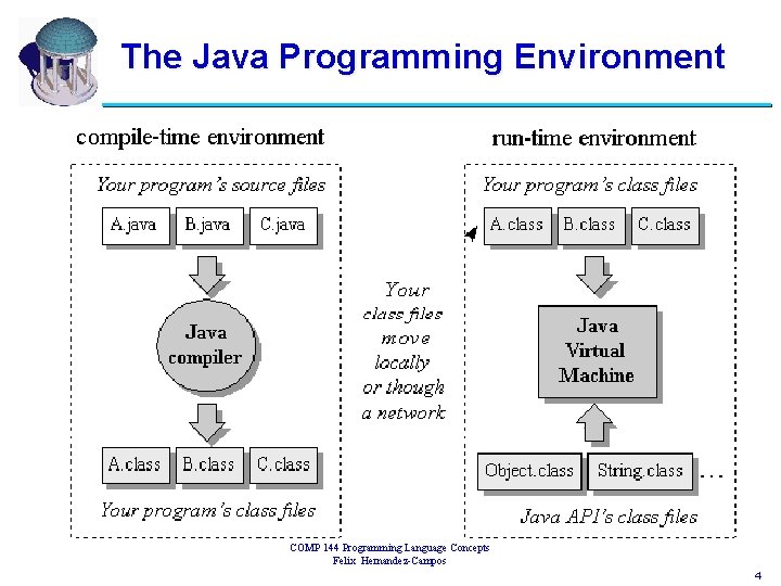 The Java Programming Environment COMP 144 Programming Language Concepts Felix Hernandez-Campos 4 